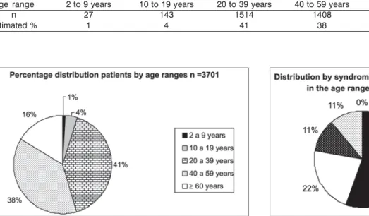 Table 3. Numeric and percentage distribution by age ranges of 3,701 patients submitted to complete otoneurological assessment.