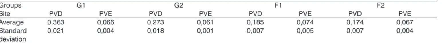 Table  1  summarizes  the  average  concentration  of  collagen  and  its  standard  bias  in  all  studied  groups,  regarding both vocal folds