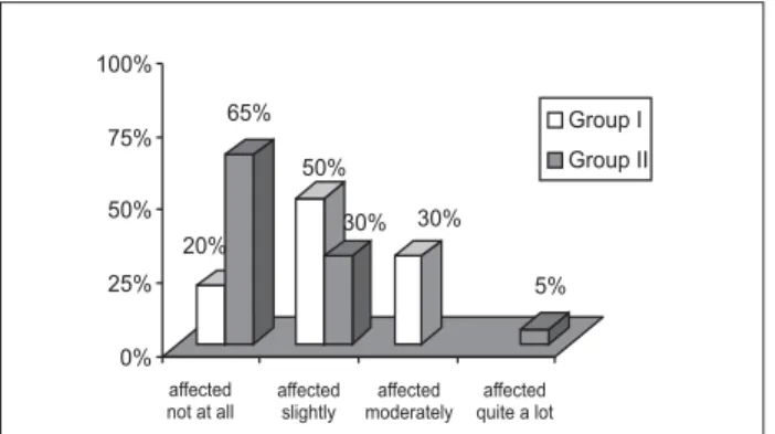 Figure 3. Distribution of the percentage of analog (Group I) and digital (Group II) hearing aid users concerning to what extent the hearing loss affected their life.