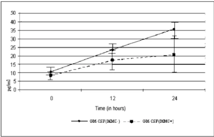Figure 1 demonstrates the expression of GM-CSF in cultures. We could observe that at zero hour, cultures, with or without MMC, did not present statistical difference between the two groups (p= 0.362)