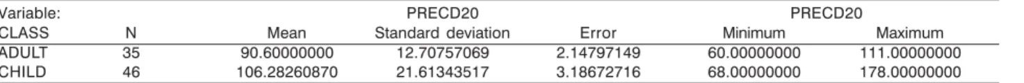 Table 1. Saccadic eye movement: right precision in % in 20° amplitude.