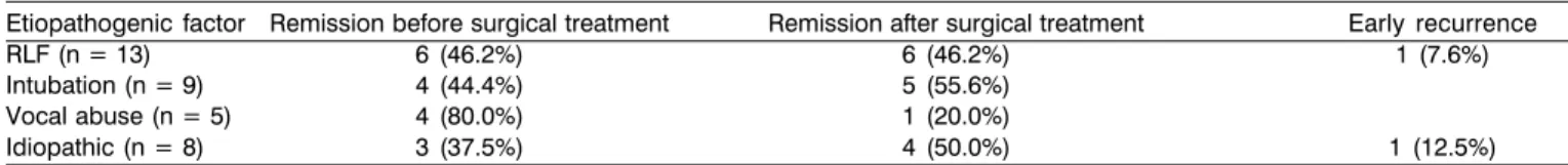 Table 3. Follow up and progression of patients treated of vocal process granuloma.