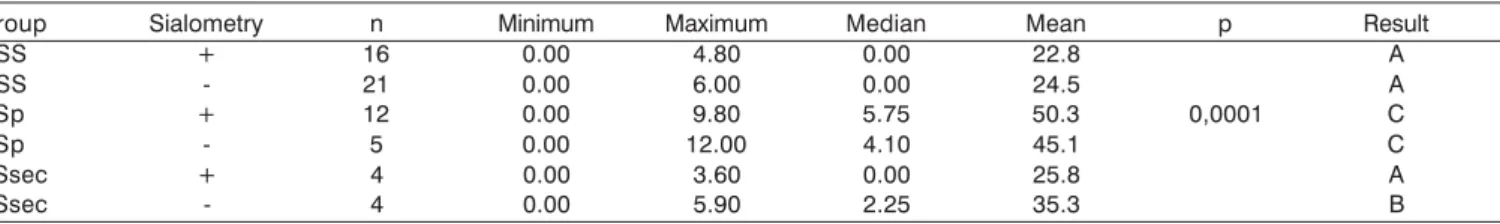 Table 1. Comparison of number of foci in groups NSS, SSp and SSsec with results of sialometry.