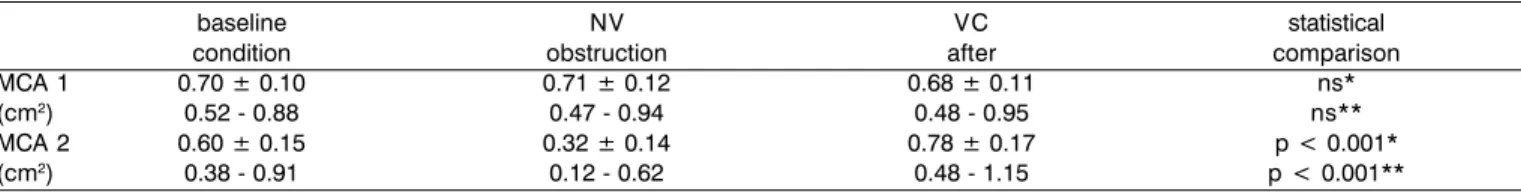 Table 1 shows that there was no statistically significant variation of AST1 in the 3 situations