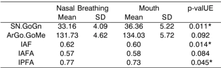 Table 3. Mean values, Standard Deviations and p-value of Student’s T test in the nasal and mouth breathing children comparison.