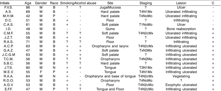 Table 1. List of patients with oral or oropharynx OSC.