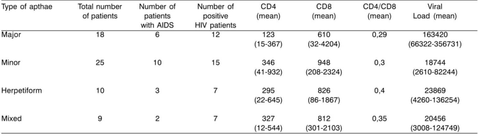 Table 1. Correlation between types of apthae, number of patients, lymphocyte and viral load count in HIV patients.