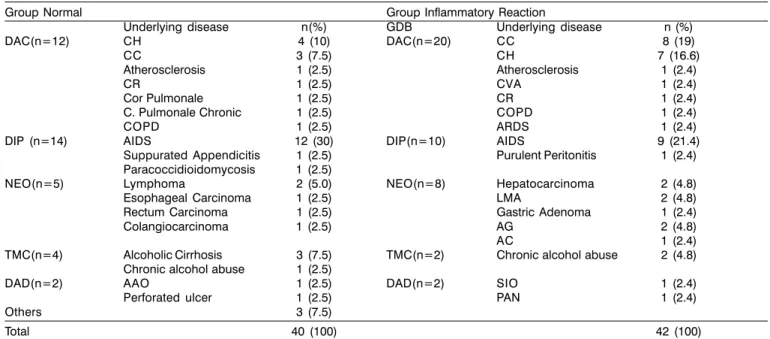 Table 2. Description of microscopic affections to vestibular folds concerning underlying diseases in autopsied patients at University Hospital, FMTM, in Uberaba-MG, between 1993 and 2001