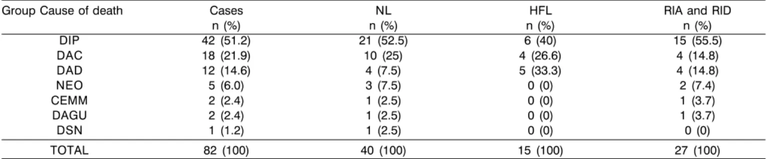 Table 4. Description of groups of Cause of Death relative to microscopic lesions found in vestibular folds of adult patients autopsied at University Hospital, Medical School, Triângulo Mineiro, in Uberaba-MG, between 1993 and 2001.