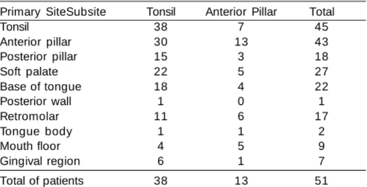 Table 2. Anatomical subsites involved in tonsillar tumors *