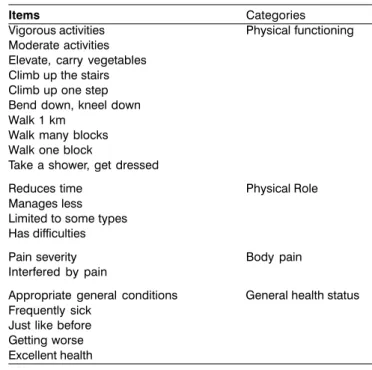 Table 1. Items assessed by different categories of questionnaire SF36.