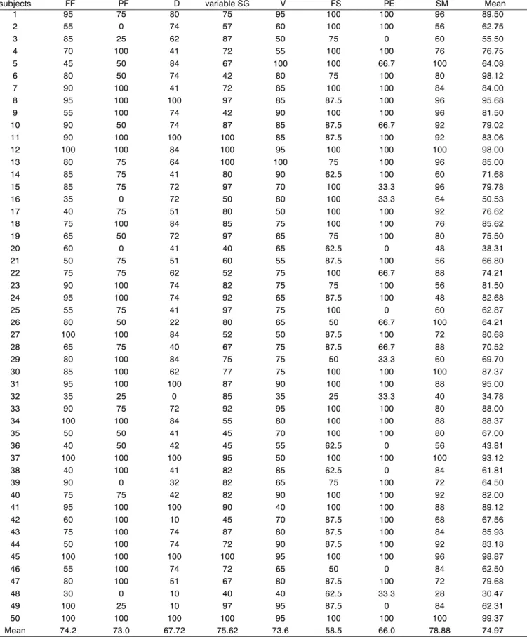 Table 2. Numeric results obtained for each variable of SF36.