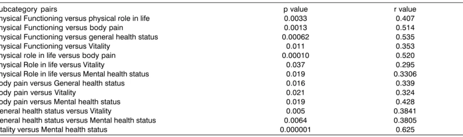 Table 5. p and r values for correlation of subcategories of SF36 when there were statistically significant differences (Spearman test, p&lt;0.05)