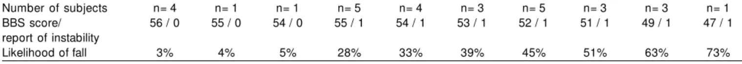 Table 1. Berg Balance Scale score and respective rate of Likelihood of fall in the 1st assessment.