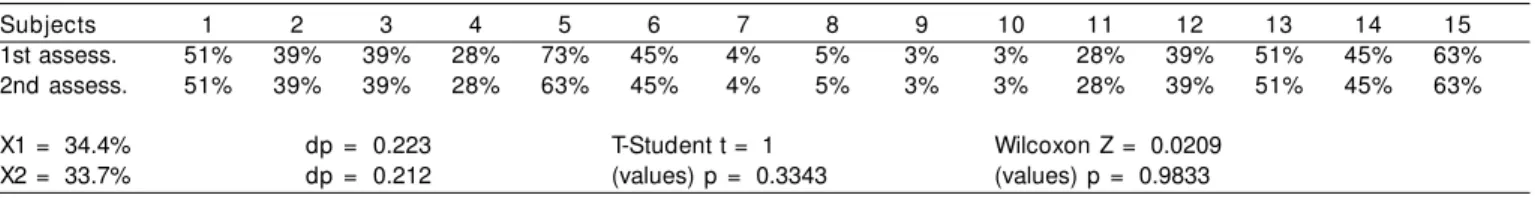 Table 5. Values da Likelihood of fall by subjects in the control group in the 1st and 2nd assessment