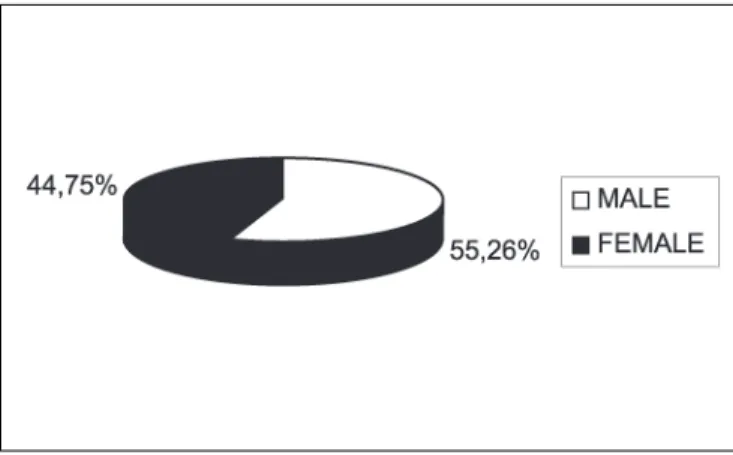 Figure 1. Number of patients distributed by gender. Figure 2. Number of patients distributed by age range.