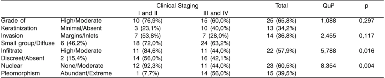 Table 5. Relation between presence of features and clinical staging of lesion. Significance obtained by Chi2  test