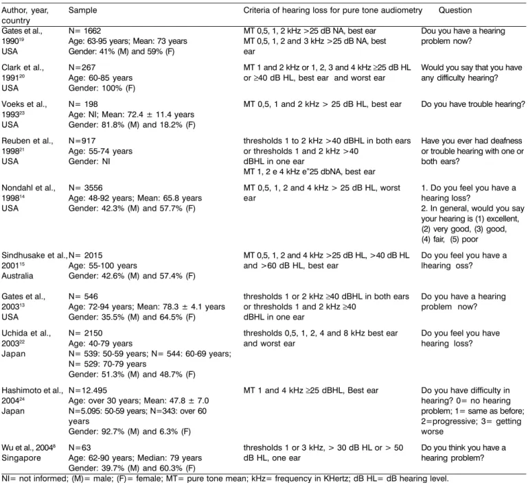 Table 1. General characteristics of validation studies of the hearing loss questionnaire for the elderly.