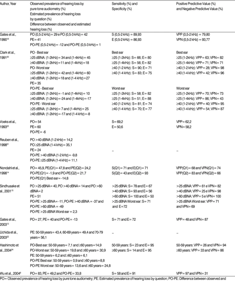 Table 2. Prevalence of hearing loss and validity of one single question questionnaire.