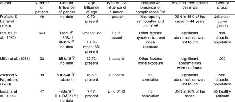 Table 2. Studies that do not find correlation between diabetes mellitus and hearing loss.