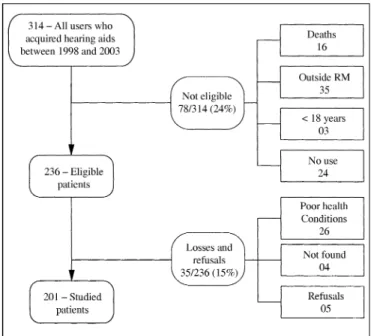 Figure 1. Studied population and satisfaction level with hearing aids among users of hearing aids acquired through FUSEX between 1998 and 2003.