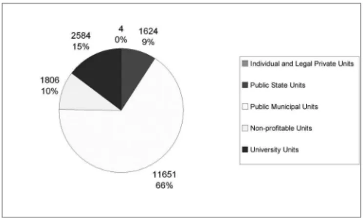 Table 1 shows the prevalence of procedures that  make up basic audiologic evaluation. Such findings point  toward  a  predominance  of  audiometries,  followed  by  acumetry procedures, and finally, immitanciometry.