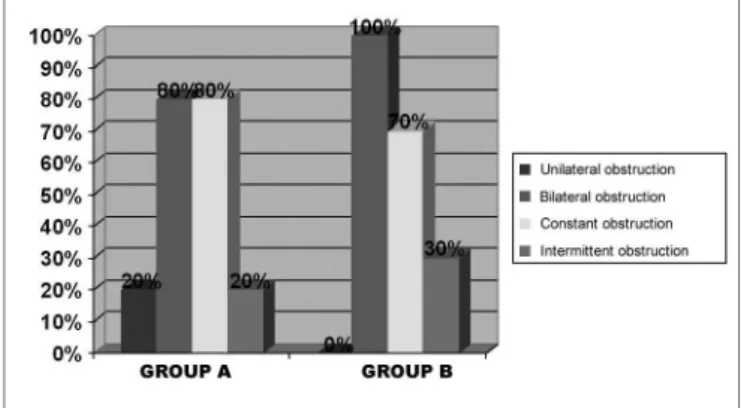 Table 1. Frequency of pre-operative symptoms on groups A and B  patients.