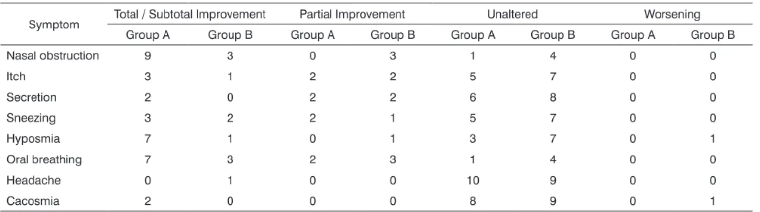 Table 2.  Post-operative evolution of symptoms on groups A and B patients.