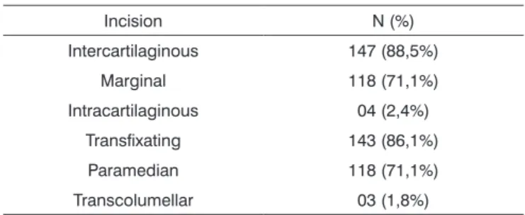 Table 2. Types of incisions used in the rhinoplasties carried out in the  department  of  Otorhinolaryngology  -  FAMED-UFU,  from  December,  2003 to June, 2004