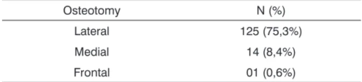 Table 6. Osteotomies performed in the rhinoplasties carried out in the  department  of  Otorhinolaryngology  -  FAMED-UFU,  from  December,  2003 to June, 2004.