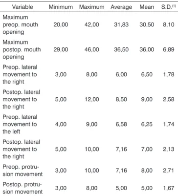Table 2 summarizes and compares objective pre and  postoperative findings. All patients had improved mouth  opening  following  arthrocentesis