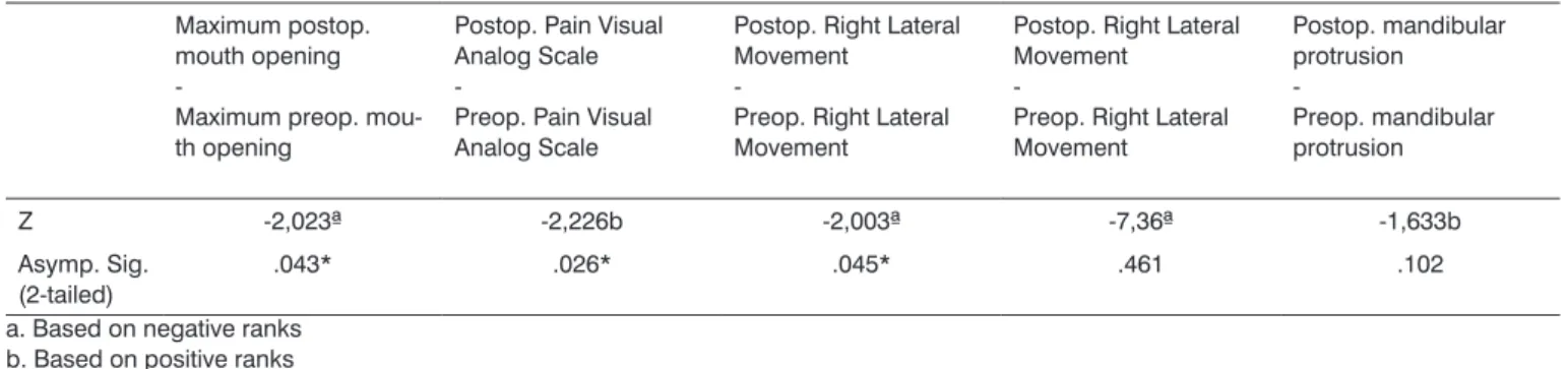 Table 4. Statistical analysis of objective and subjective findings.