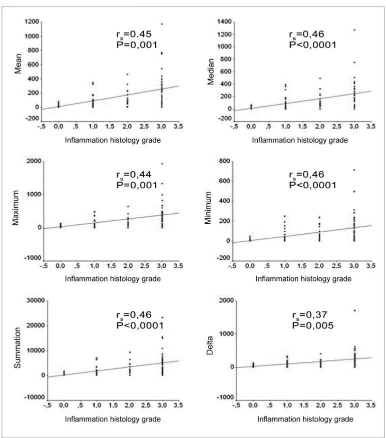 Figure 5. Charts showing the correlations between the inflammation histologic grade and the mean, median, minimum value, maximum value,  delta and summation variables
