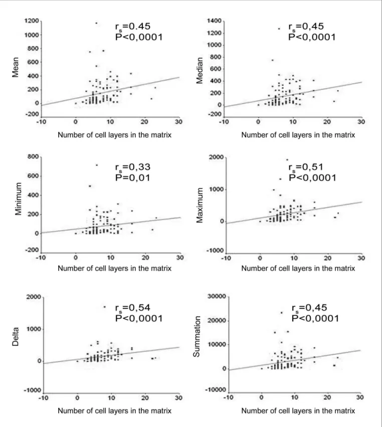 Figure 6. Charts showing the correlation between the average number of cell layers in the matrix  and the mean, median, minimum value, maxi- maxi-mum value, delta and summation variables