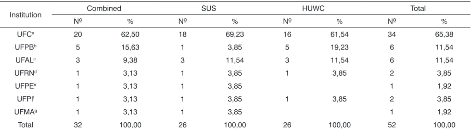 Table 5. Competition for ENT MR, according to the applicants’ year of graduation - Ceará - 2003
