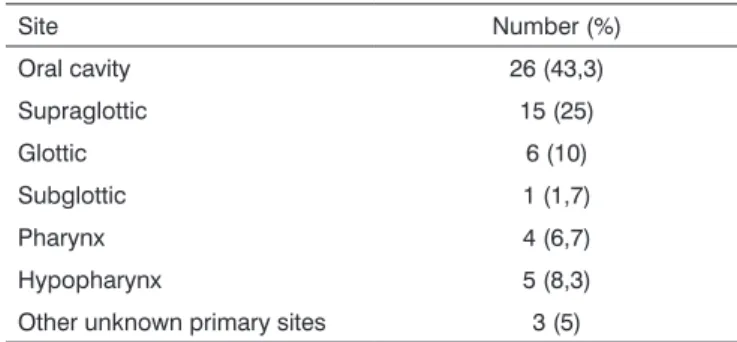 Table 1. Distribution of head and neck cancer cases by tumor site.