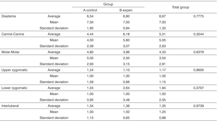 Table 1. Preoperative and postoperative differences (in mm) of diastema, canine-canine, molar-molar, upper and lower zygomatic and intertuberal  planes in each group.