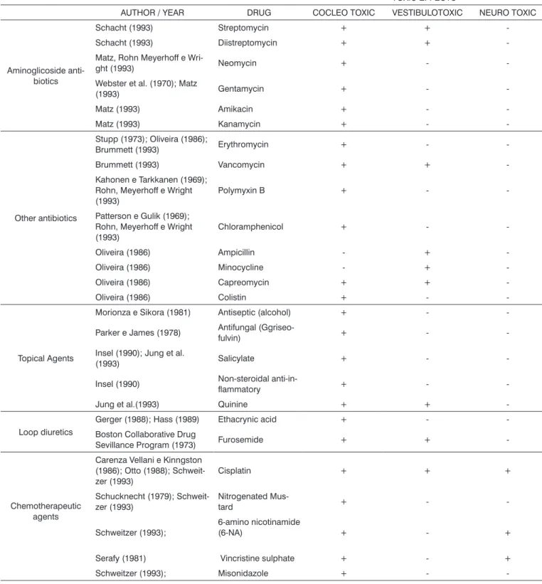 Table 1. Results summary from some studies classified according to drug type and ototoxic effect