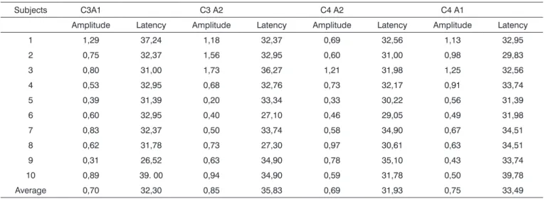 Table 2. Comparison of middle latency potential amplitude and latency values with music stimulus.