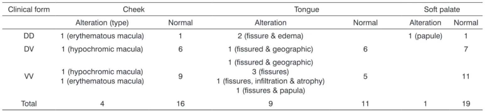 Table 1. Clinical examination of the oral cavity according to the clinical form. Dracena, 2002.