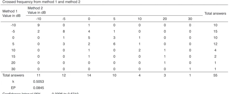 Table 1. Kappa statistics and analysis for the 10kHz frequency - right ear.
