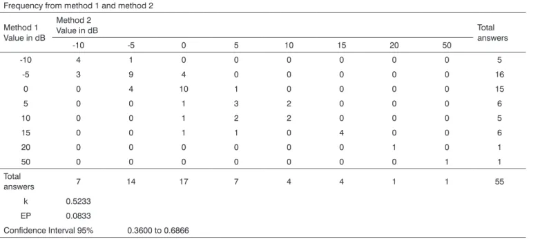 Table 2. Kappa statistics and analysis for the 12.5kHz - right ear.