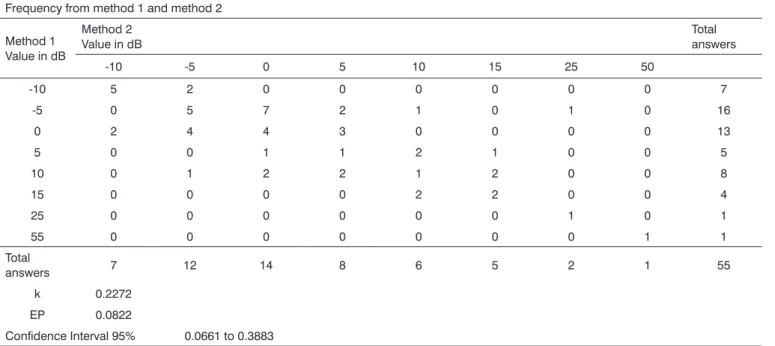 Table 4. Kappa statistics and analysis for the 10kHz frequency - left ear.