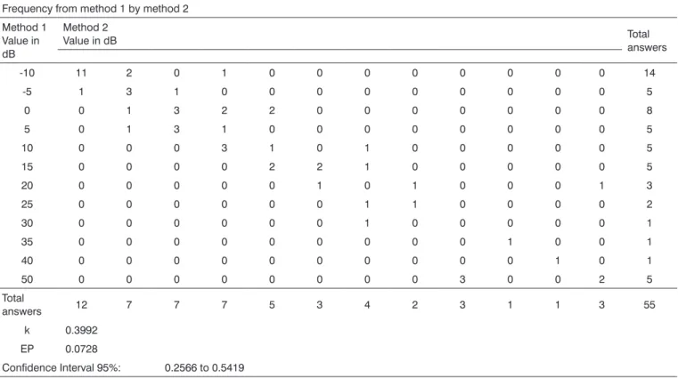 Table 6. Kappa statistics and analysis for the 16 kHz frequency - right ear.