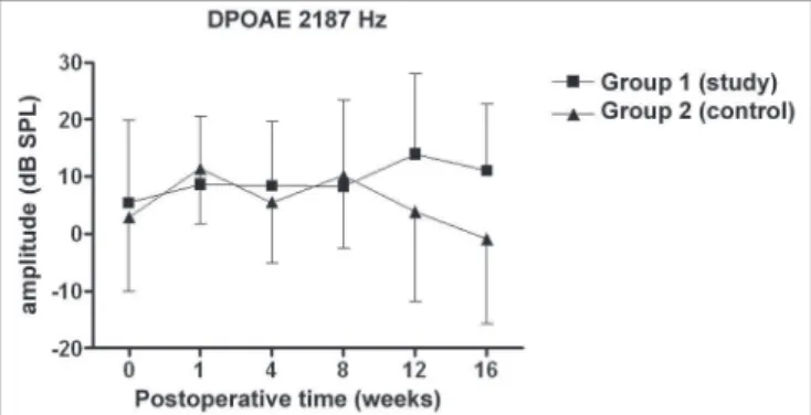 Figure 2. DPOAE: average of the amplitude measures in the study and  control groups ± the standard deviation in the geometric averages in  the frequency of 2187Hz.
