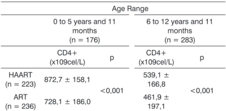 Table 5. CD4+ T lymphocyte serum count according to the presence  of chronic otitis media in children aged between 0 and 5 years and  11 months.