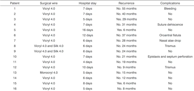Table 3. Relation of the surgical wire used in oral and nasal mucosas, hospital stay after surgery, recurrence and complications.