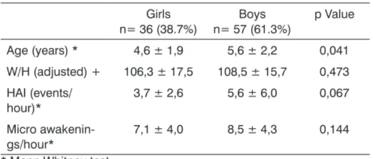 Table 3 depicts the general characteristics of children  with OSHAS, according to age group