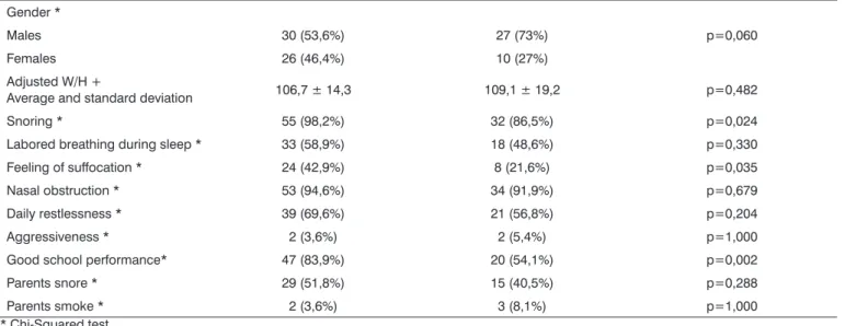 Table 3. General traits of OSHAS children, divided by age groups, from January 2002 to July 2003.