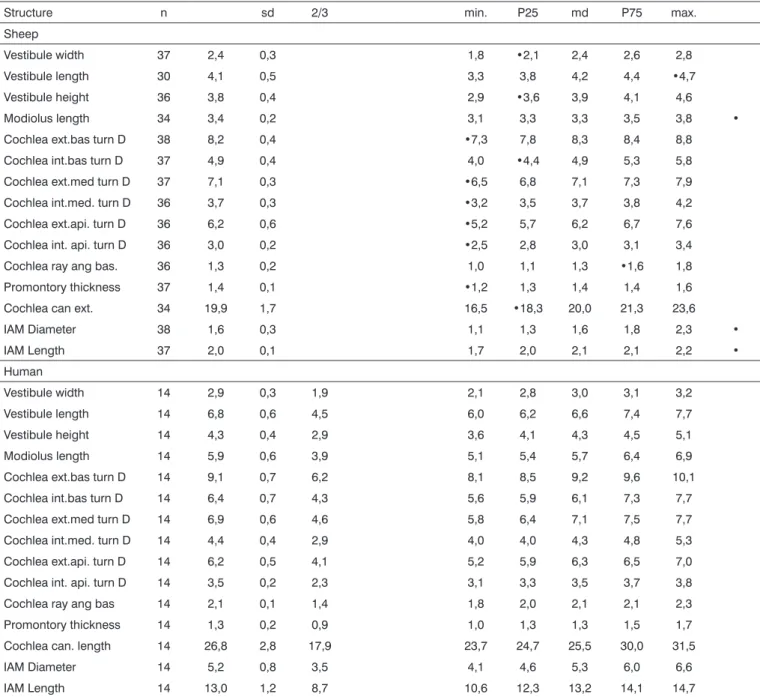 Table 2. Measures of inner ear structures in millimeters comparing sheep and human ears.